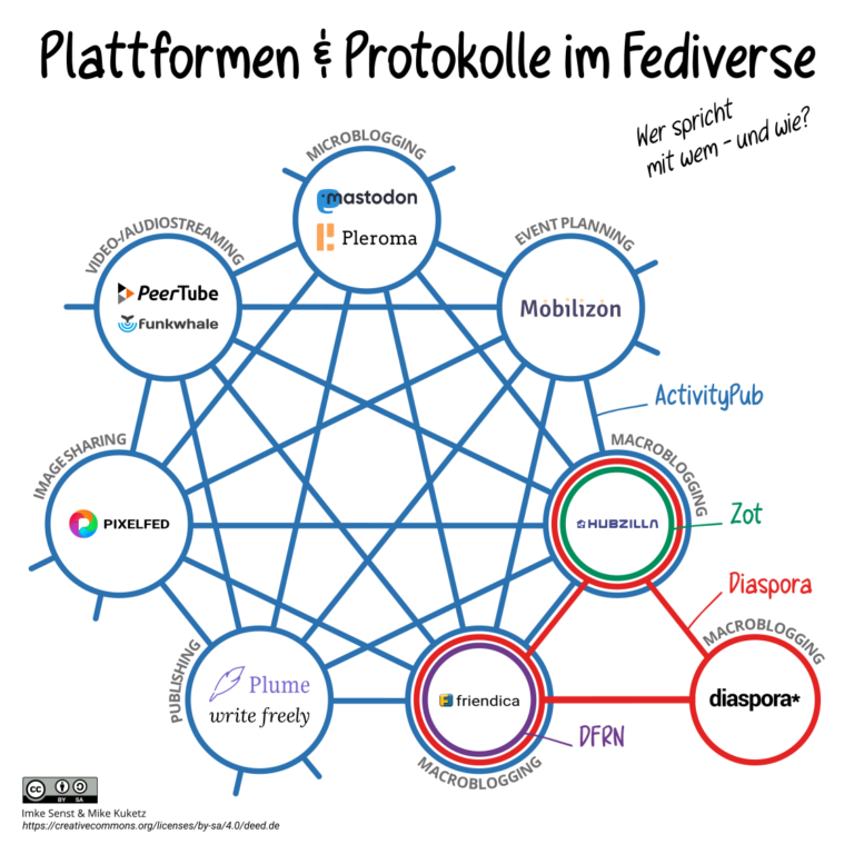 Ode an die dezentralen Netzwerke