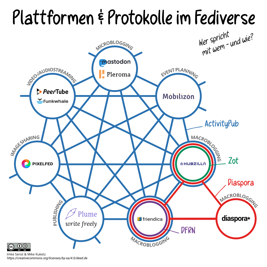 Fediverse Schaubild