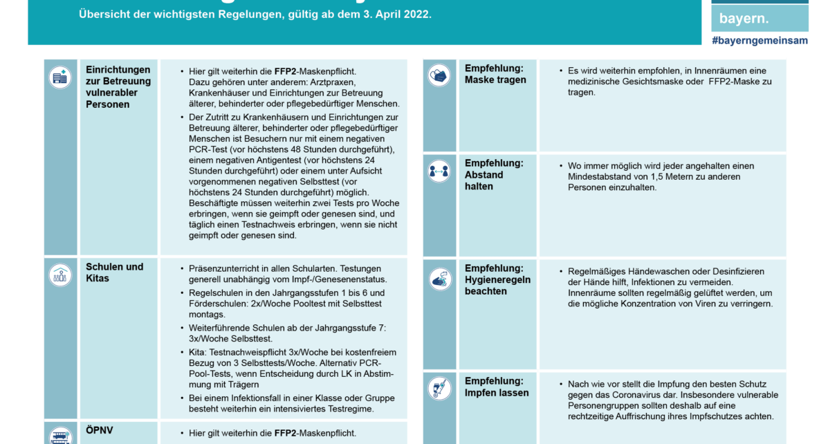 Bayern setzt ab Sonntag Corona-Basisschutzmaßnahmen um