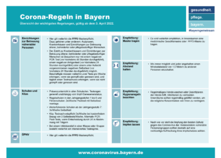 Bayern setzt ab Sonntag Corona-Basisschutzmaßnahmen um
