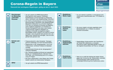 Bayern setzt ab Sonntag Corona-Basisschutzmaßnahmen um