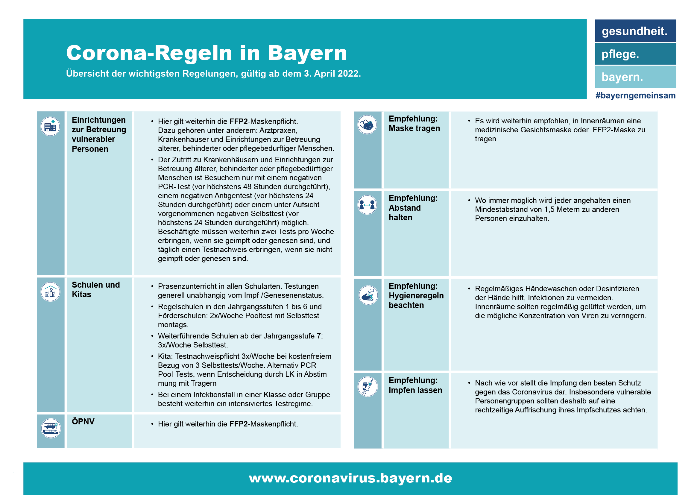Bayern setzt ab Sonntag Corona-Basisschutzmaßnahmen um